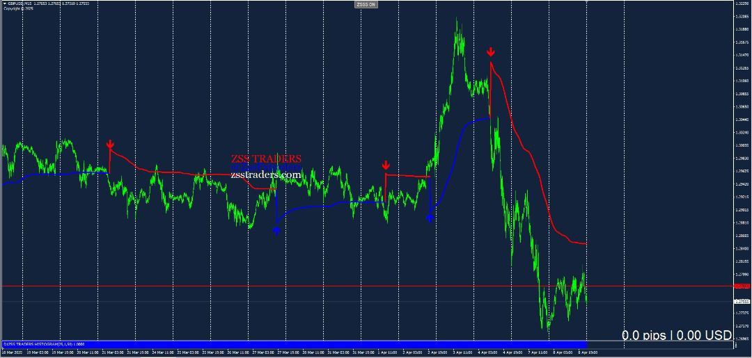 Beginner Strategy Chart 3