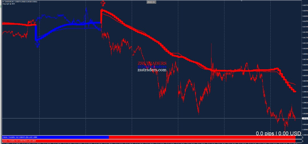 Standard Strategy Chart 2