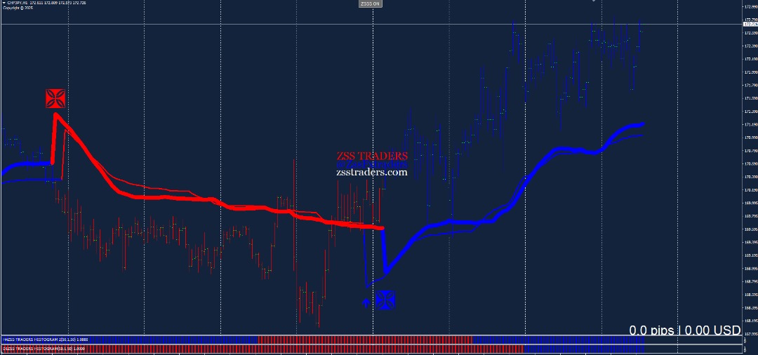 Standard Strategy Chart 3