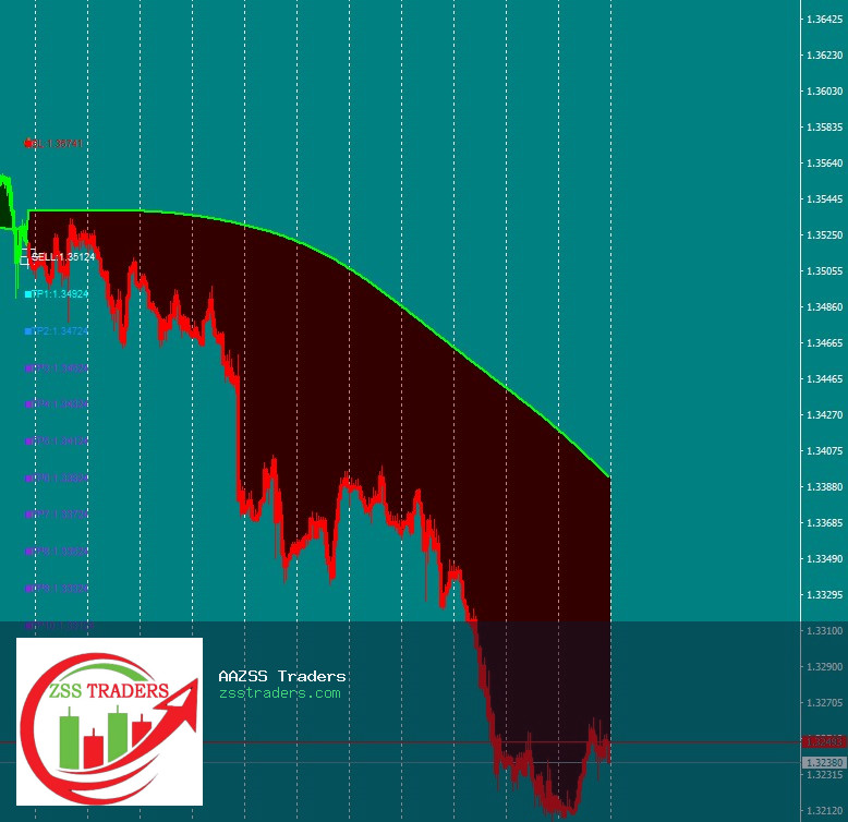 GBP/USD 200 PIP +